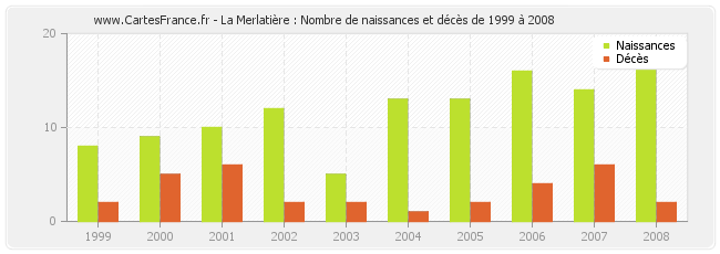 La Merlatière : Nombre de naissances et décès de 1999 à 2008
